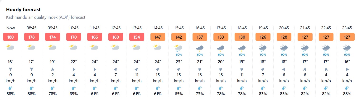 काठमाडौंमा वायु प्रदूषण अझै ‘अस्वस्थ’ तहमा, बिहानै एक्यूआई १८५ पुगेको अवस्था
