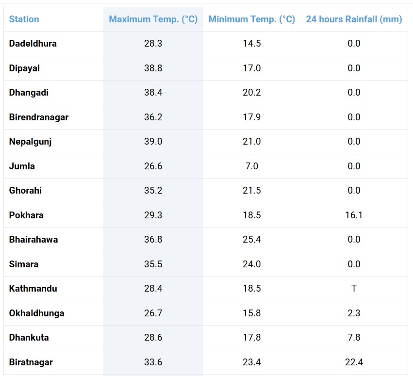 देशभर तापक्रम वृद्धि, काठमाडौँमा ३० डिग्रीसम्म पुग्ने अनुमान