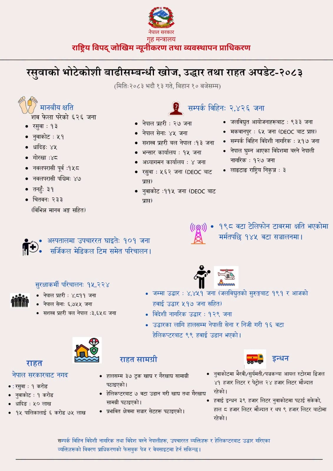 रसुवा–भोटेकोसी बाढी : मृत्यु हुनेको संख्या ६२६ पुग्यो, २,४२६ अझै सम्पर्कविहीन