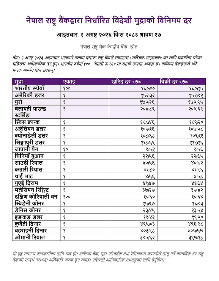 आजका लागि नेपाल राष्ट्र बैंकले सार्वजनिक गर्‍यो विदेशी मुद्राको विनिमय दर, अमेरिकी डलरको खरिद दर रु. १५२.३२ कायम