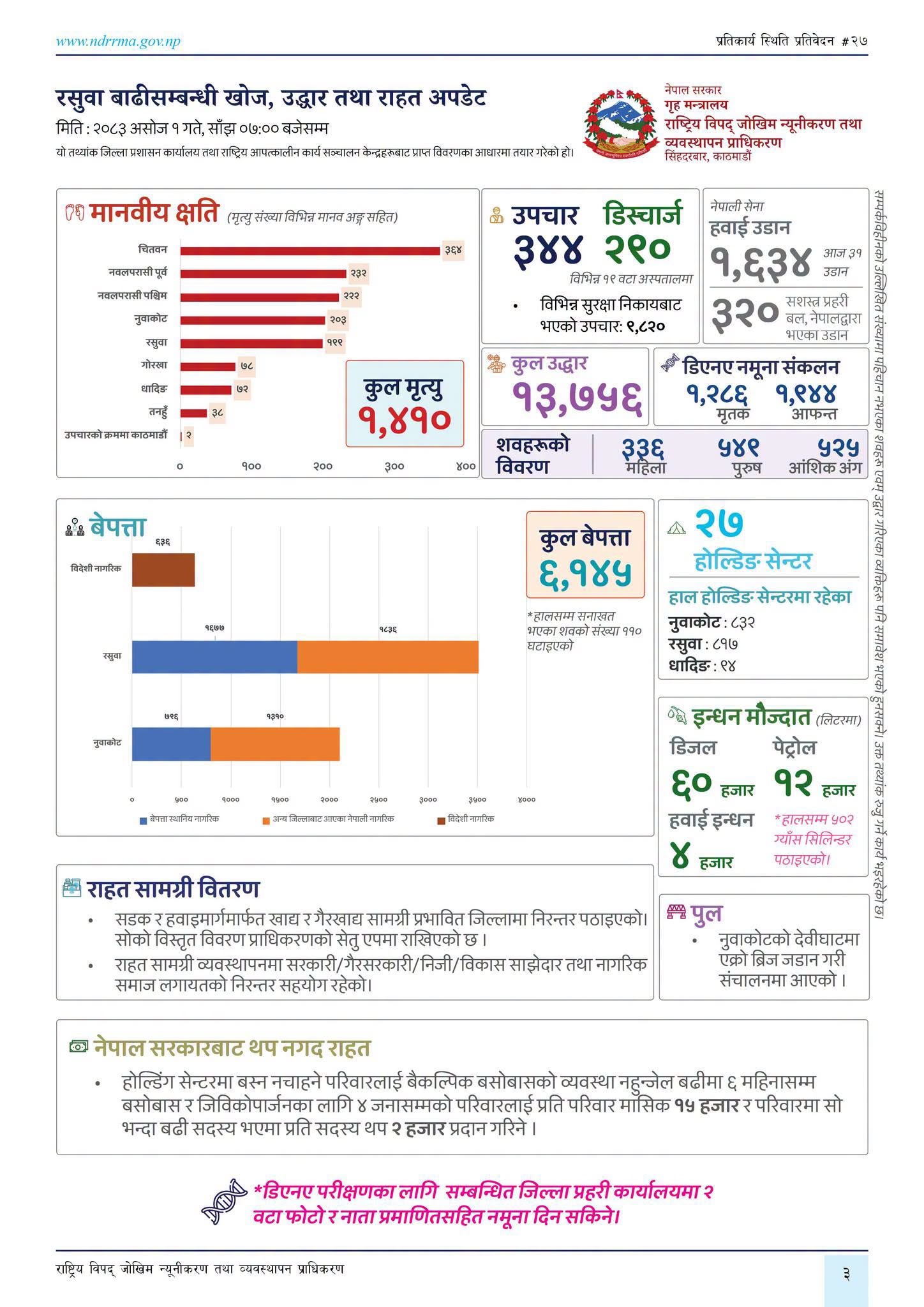 रसुवा बाढीको मानवीय क्षति बढ्दै : १ हजार ४१० जनाको मृत्यु, ६ हजार १४५ जना अझै बेपत्ता